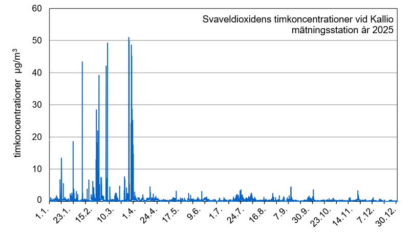 Svaveldioxidens timshalter vid Bergh&auml;ll m&auml;tstation &aring;r 2025. Halterna sj&ouml;nk p&aring; v&aring;ren n&auml;r anv&auml;ndningen av stenkol avslutades.