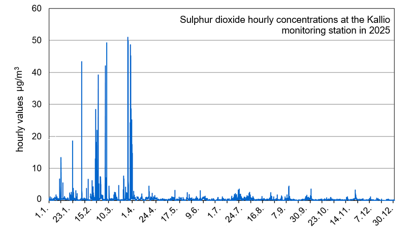 Hourly or daily sulfur dioxide concentrations at the Kallio monitoring station in 2025. Concentrations decreased in spring when coal use was discontinued.