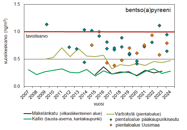 Yhdistelmädiagrammi bent­so(a)py­ree­nin vuosipi­toi­suuk­sista eri­lai­sis­sa mit­tausym­pä­ris­töis­sä vuo­sil­ta 2007–2024. Korkeimmat pitoisuudet ovat pientaloalueilla ja matalimmat liikenneympäristöissä.