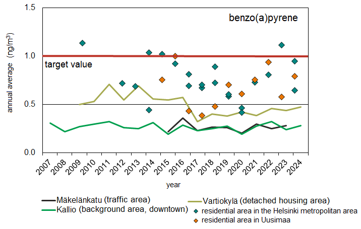 The highest levels of benzoapyrene are in detached housing areas and the lowest are in traffic areas.