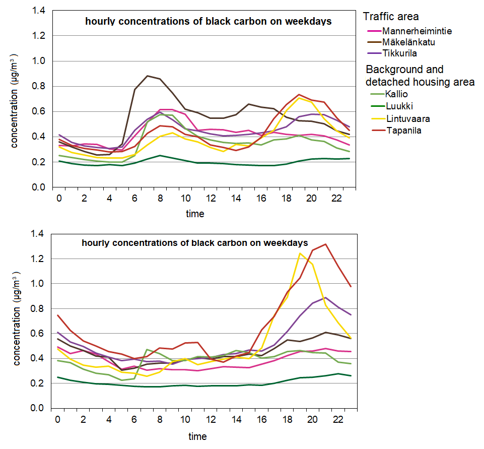 Balck carbon hourly consentrations in different locations. In weekday mornings the consentraions are highest in traffic environments and in weekend evenings in detached housign areas.