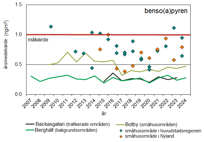 Benso(a)pyrenkoncentrationer vid olika mätstationer under åren 2007-2024.