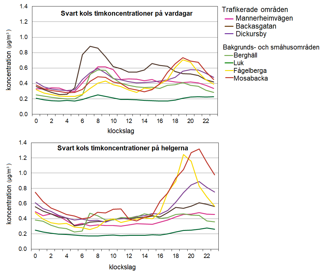 Variationer i svart kolkoncentrationer under olika tider på dygnet på vardagar och helger vid olika mätstationer år 2024. Den stora betydelsen av lokala utsläpp syns tydligt i koncentrationernas variationer under olika tider på dygnet. På vardagsmorgnar stiger koncentrationerna kraftigast i trafikområden. De högsta koncentrationerna i småhusområden mäts på helgkvällar, då eldstäder används mest.