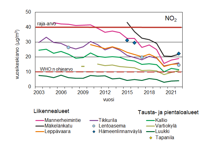 NO2_trendi_Hväylä.png