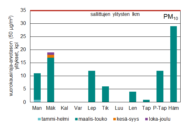 PM10_pölyiset_päivät.png