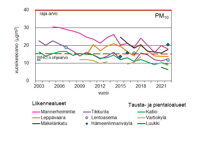 pm10_trendi_Hväylä.png