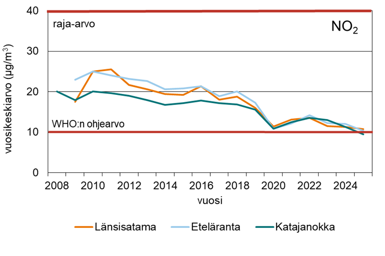 L&auml;nsisatamassa, Etel&auml;rannassa ja Katajanokalla seurataan vuosittain pienill&auml; ker&auml;imill&auml; pakokaasujen typpidioksidin pitoisuuksia. N&auml;it&auml; mittauksia on tehty jo l&auml;hes 20 vuoden ajan. Tuona aikana typpidioksidin pitoisuudet ovat puolittuneet Helsingin satamissa. Pitoisuuksien lasku johtuu autokannan uudistumisesta ja pakokaasup&auml;&auml;st&ouml;jen puhdistumisesta sek&auml; laivaliikenteen p&auml;&auml;st&ouml;jen v&auml;henemisest&auml;.