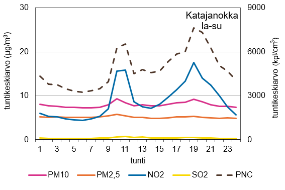 Katajanokalla mitattujen ilmansaasteiden pitoisuuksien vaihtelu viikonloppuna. Pitoisuudet ovat korkeimmillaan 10-11 ja klo 19 aikaan.