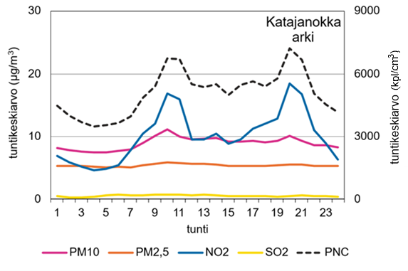 Katajanokalla mitattujen ilmansaasteiden pitoisuuksien vaihtelu arkena. Pitoisuudet ovat korkeimmillaan 10-11 ja klo 19 aikaan.