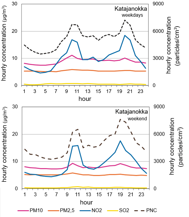 Air pollutant concentrations measured in harbours vary according to ship arrival and departure times. In Katajanokka, increases in nitrogen dioxide from exhaust gases and in particle number concentrations are clearly observed in the morning and evening.