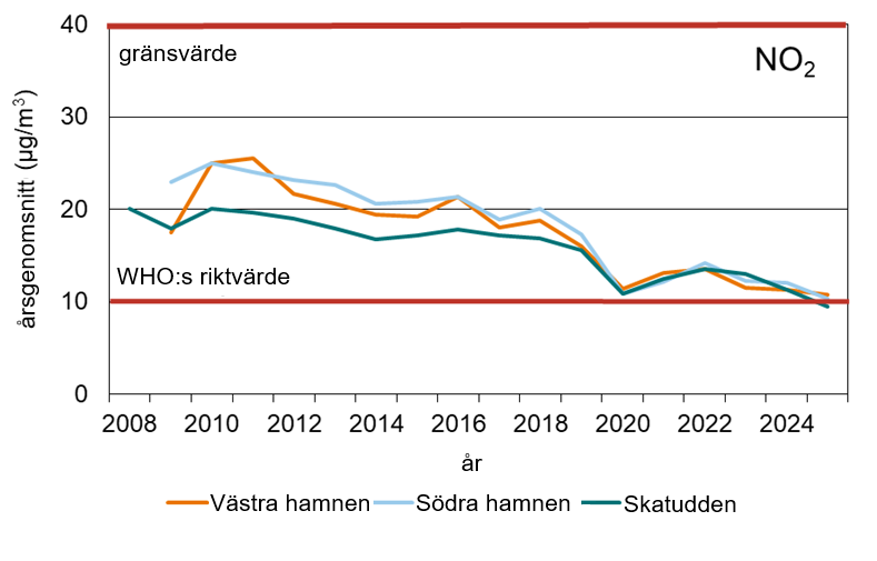 Utöver en flyttbar mätstation för luftkvalitet följs halterna av kvävedioxid från avgaser årligen med små passivinsamlare i Västra hamnen, på Södra kajen och i Skattudden. Dessa mätningar har gjorts i nästan 20 år. Under denna tid har kvävedioxidhalterna halverats i Helsingfors hamnar.