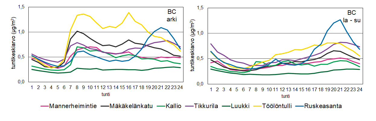 Mustan hiilen pitoisuudet eri puolilla pääkaupunkiseutua.