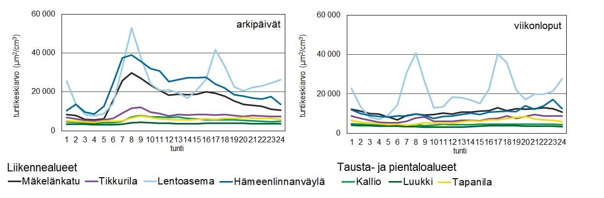 Ilmanlaatu On Parantunut Helsinki Vantaan Lentoaseman L hialueella HSY ilmanlaatu-on-parantunut-helsinki-vantaan-lentoaseman-l-hialueella-hsy