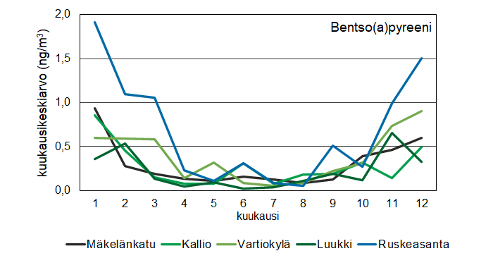 Bentsoapyreenin vuodenaikaisvaihtelut Ruskeasannassa