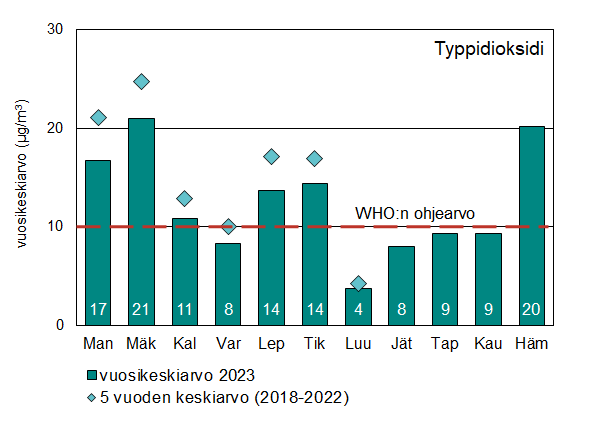 Pylväskaavio typpidioksidin vuosikeskiarvopitoisuuksista mittausasemittain. Vuosipitoisuus vaihteli Luukin 4 µg/m3 ja Mäkeläkadun 21 µg/m3 välillä. Ohjearvo ylittyi Mannerheimintien, Mäkelänkadun, Kallion, Leppävaaran, Tikkurilan ja Hämeenlinnanväylän mittausasemilla.