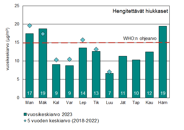 Pylväskaavio hengitettävien hiukkasten vuosikeskiarvopitoisuuksista mittausasemittain. Vuosipitoisuus vaihteli Luukin 7 µg/m3 ja Hämeenlinnanväylän 19 µg/m3 välillä. Ohjearvo ylittyi Mannerheimintien, Mäkelänkadun ja Hämeenlinnanväylän mittausasemilla.