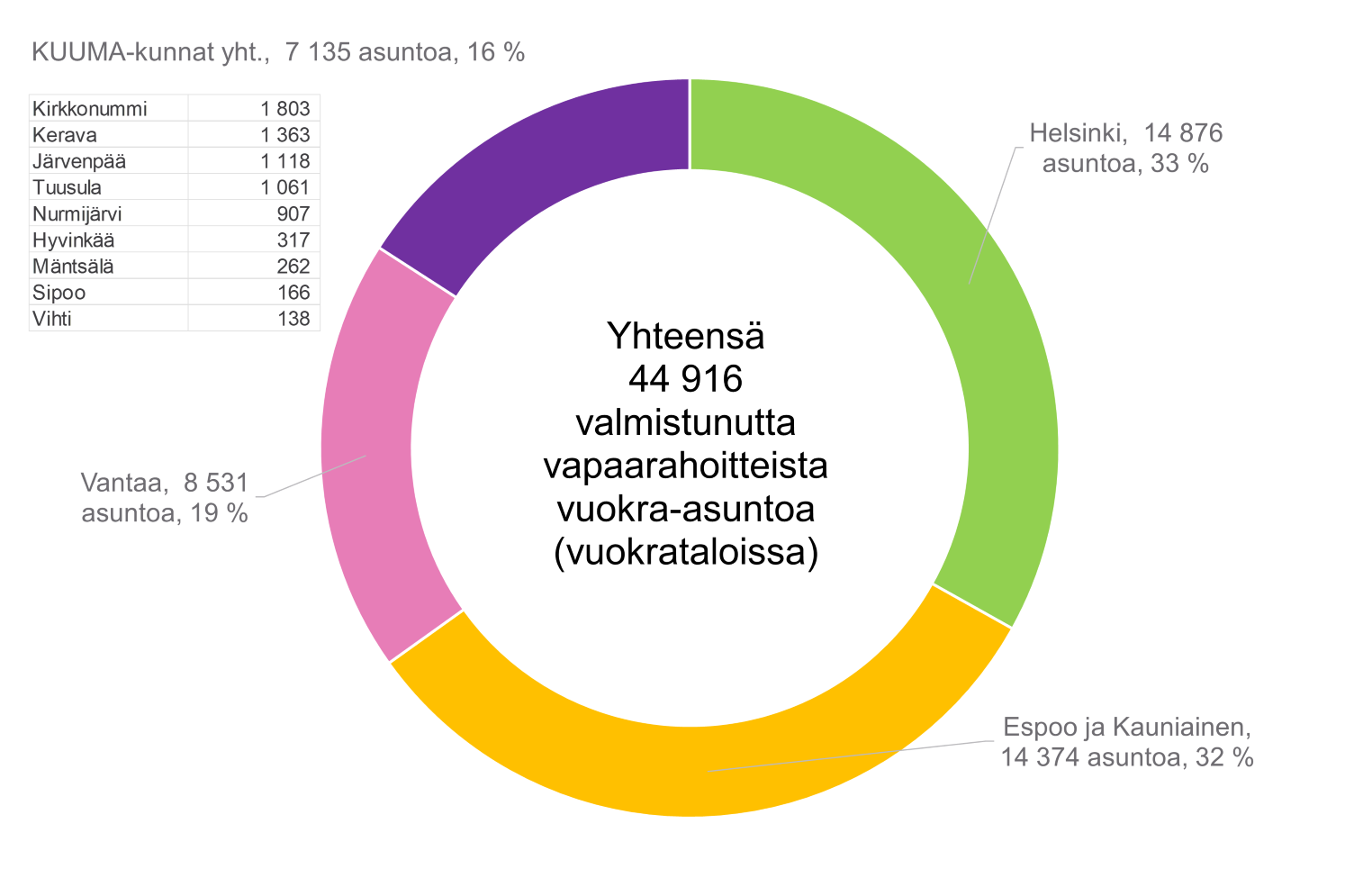 7. Helsingin seudulle 2012–2024 valmistuneet vapaarahoitteiset vuokra-asunnot (vuokrataloissa). Aineistolähde: HSY/MAL-seurannan tiedot (Tilastokeskus ja Helsingin seudun kunnat).