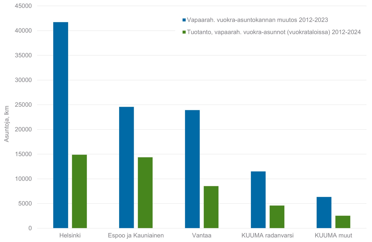 9. Vapaarahoitteisten vuokra-asuntojen määrän kasvu vuodesta 2012 vuoden 2023 loppuun sekä vuosina 2012–2024 valmistuneet vapaarahoitteiset vuokra-asunnot (vuokrataloissa). Aineistolähteet: Asuntokantaa kuvaava aineisto Aluesarjat-tietokanta (Tilastokeskus/Helsingin kaupunkitieto), asuntotuotantoa kuvaava aineisto HSY/MAL-seurannan tiedot (Tilastokeskus ja Helsingin seudun kunnat).