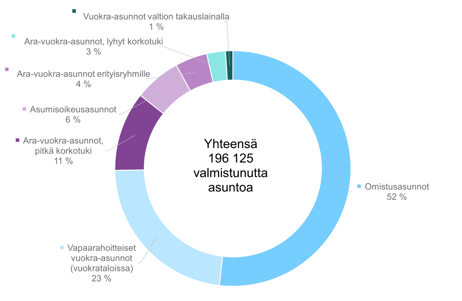 1. Helsingin seudulle vuosina 2012–2024 valmistuneet asunnot hallintamuodoittain. Aineistolähde: HSY/MAL-seurannan tiedot (Tilastokeskus ja Helsingin seudun kunnat).
