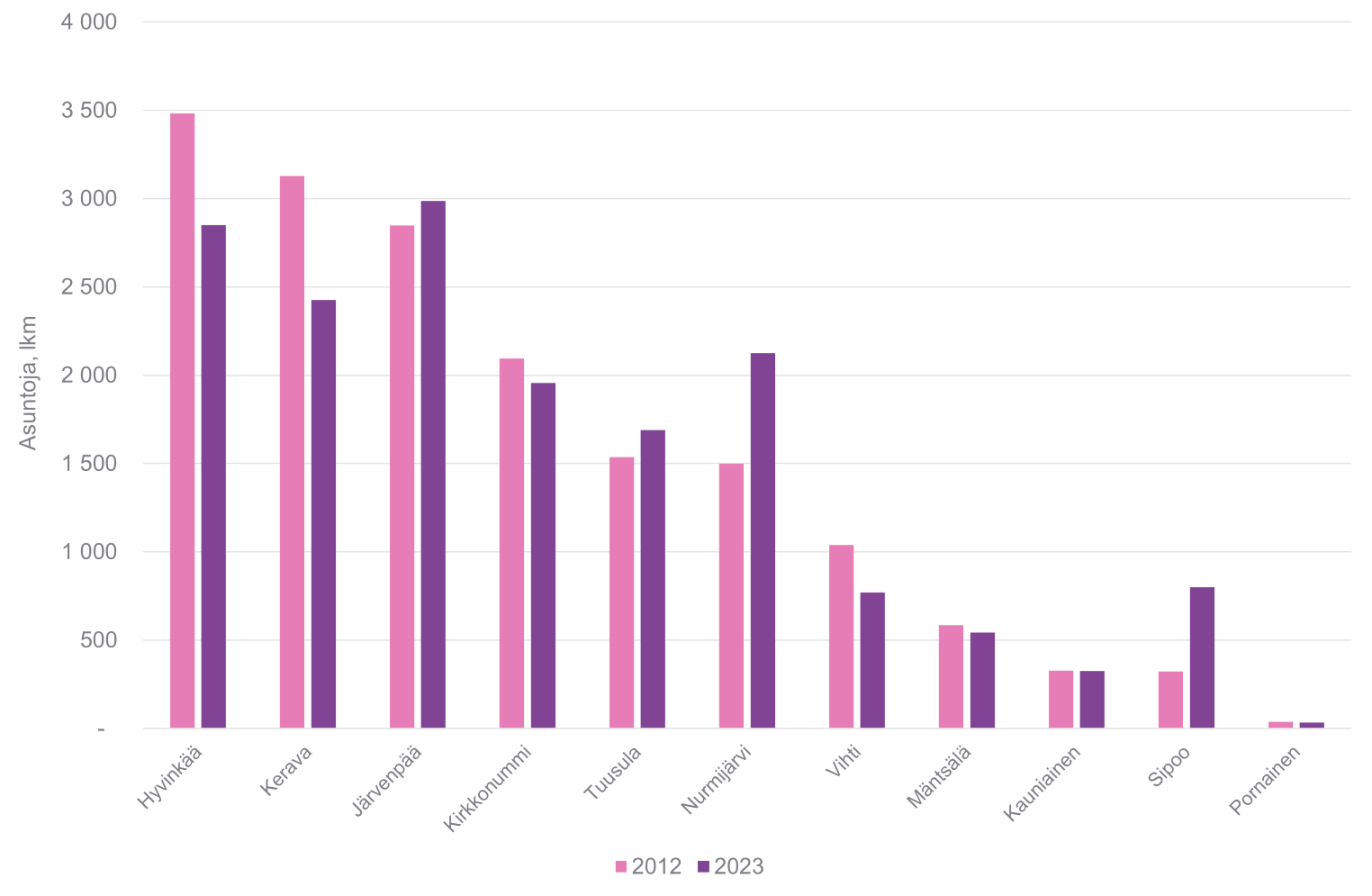 13. Arava- ja korkotukivuokra-asunnot vuosina 2012 ja 2023 KUUMA-kunnissa ja Kauniaisissa. Aineistolähde: Aluesarjat-tietokanta (Tilastokeskus/Helsingin kaupunkitieto).