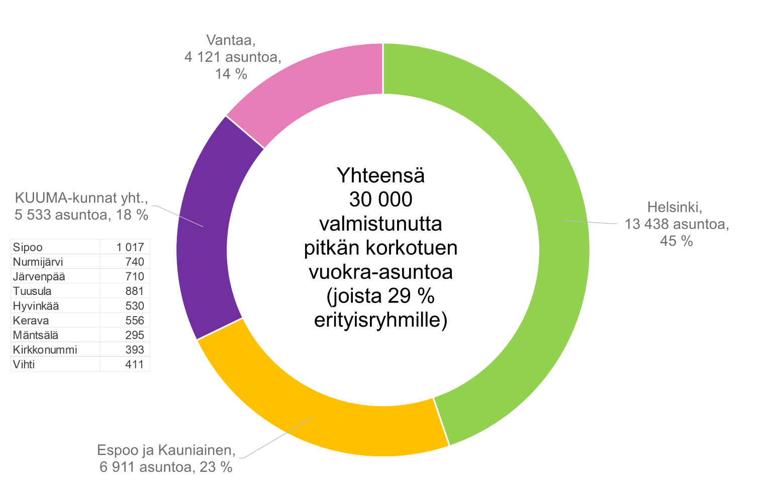 10. Helsingin seudulle 2012–2024 valmistuneet valtion tukemat vuokra-asunnot (pitkä korkotuki). Aineistolähde: HSY/MAL-seurannan tiedot (Tilastokeskus ja Helsingin seudun kunnat).10. Helsingin seudulle 2012–2024 valmistuneet valtion tukemat vuokra-asunnot (pitkä korkotuki). Aineistolähde: HSY/MAL-seurannan tiedot (Tilastokeskus ja Helsingin seudun kunnat).