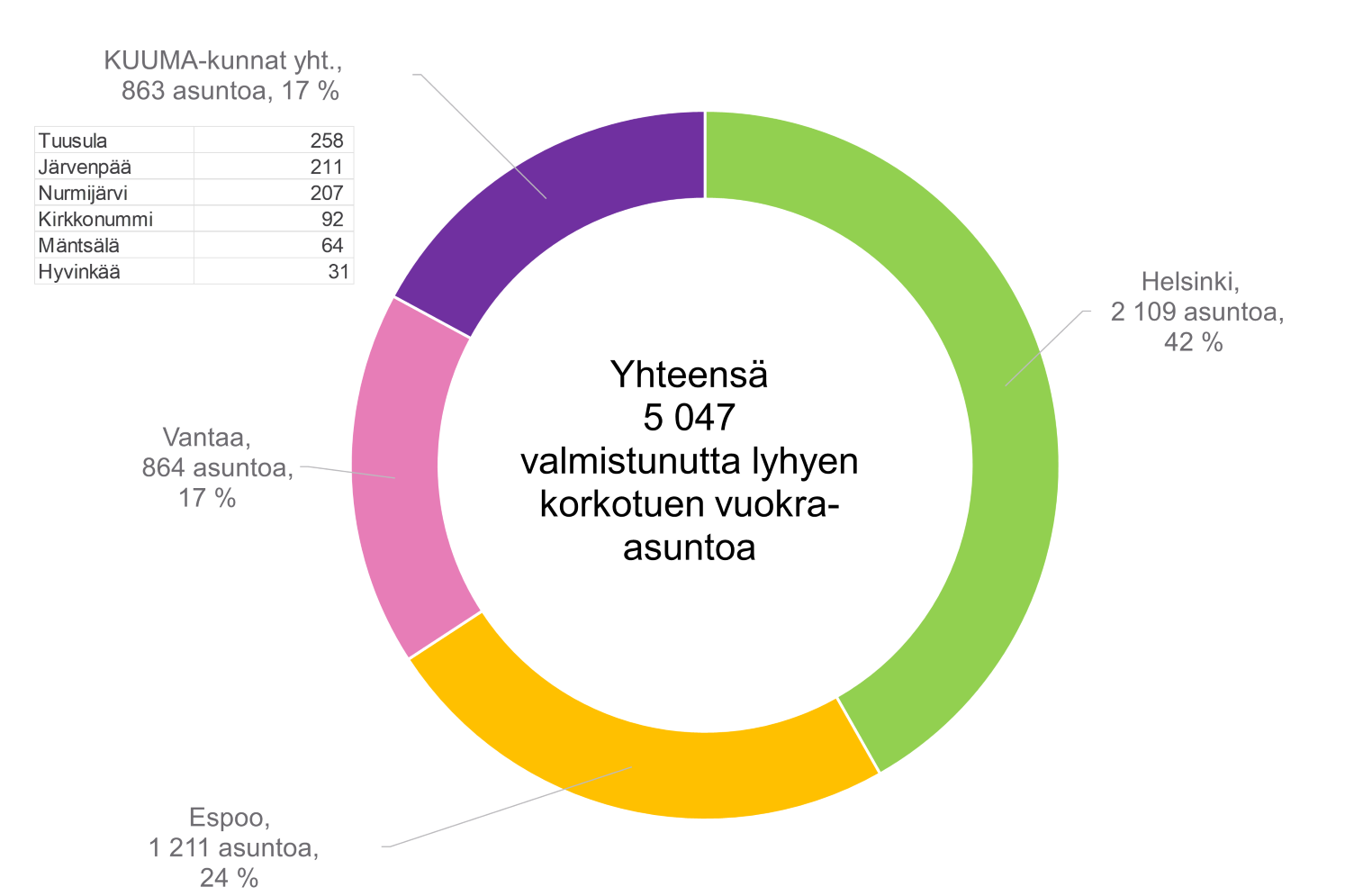 14. Helsingin seudulle valmistuneet lyhyellä korkotukilainalla rahoitetut vuokra-asunnot kunnittain 2012–2024. Aineistolähde: HSY/MAL-seurannan tiedot (Tilastokeskus ja Helsingin seudun kunnat).
