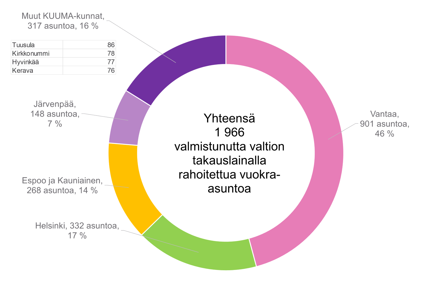 15. Helsingin seudulle valmistuneet valtion takauslainan avulla rahoitetut vuokra-asunnot kunnittain 2012–2024. Aineistolähde: HSY/MAL-seurannan tiedot (Tilastokeskus ja Helsingin seudun kunnat).
