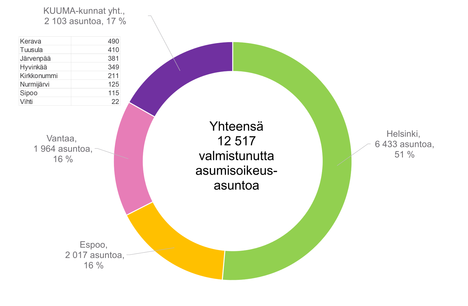 16. Helsingin seudulle vuosina 2012–2024 valmistuneet asumisoikeusasunnot kunnittain. Aineistolähde: HSY/MAL-seurannan tiedot (Tilastokeskus ja Helsingin seudun kunnat).