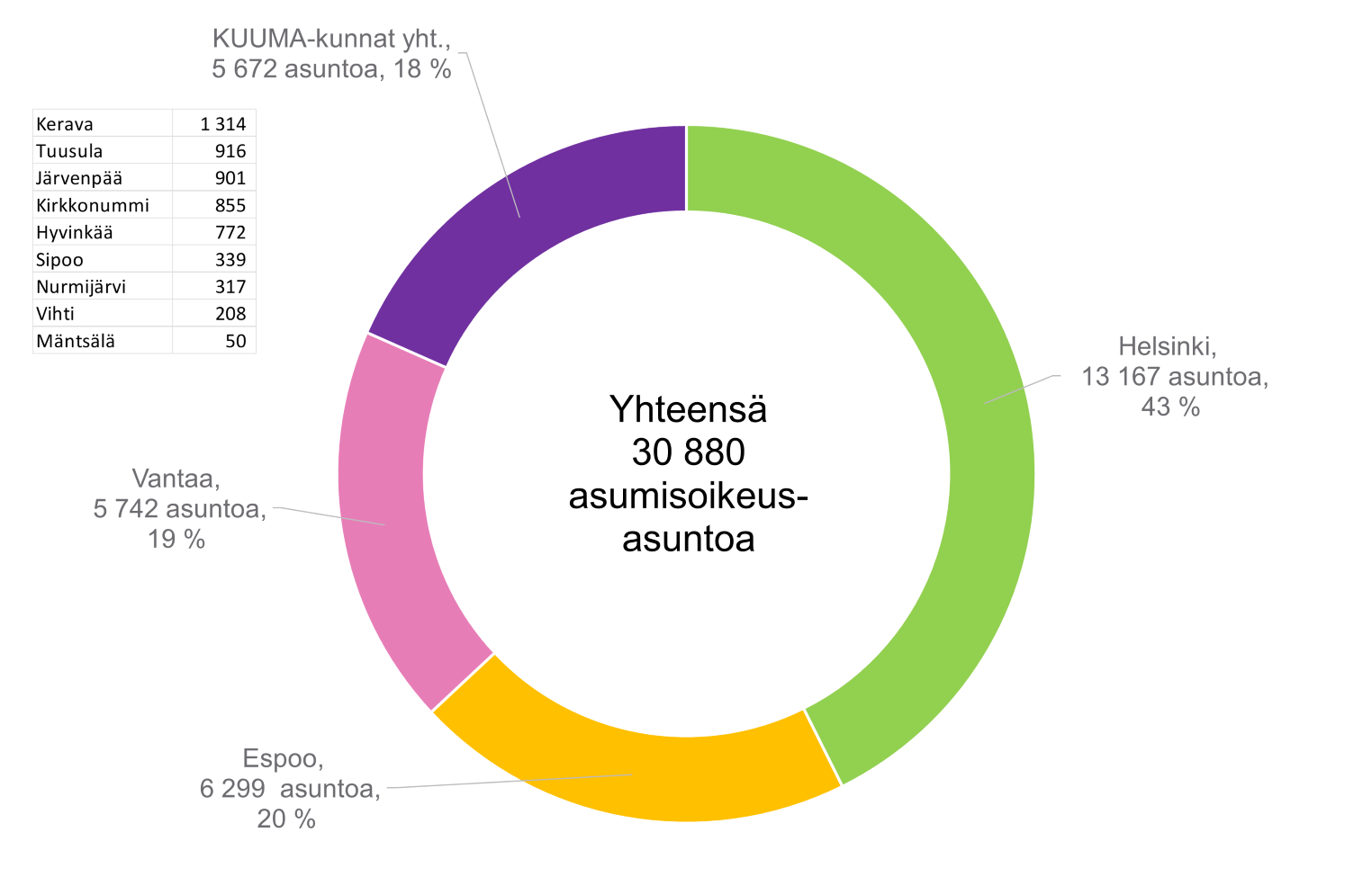 17. Helsingin seudun asumisoikeusasunnot kunnittain vuoden 2023 lopussa. Aineistolähde: Aluesarjat-tietokanta (Tilastokeskus/Helsingin kaupunkitieto).