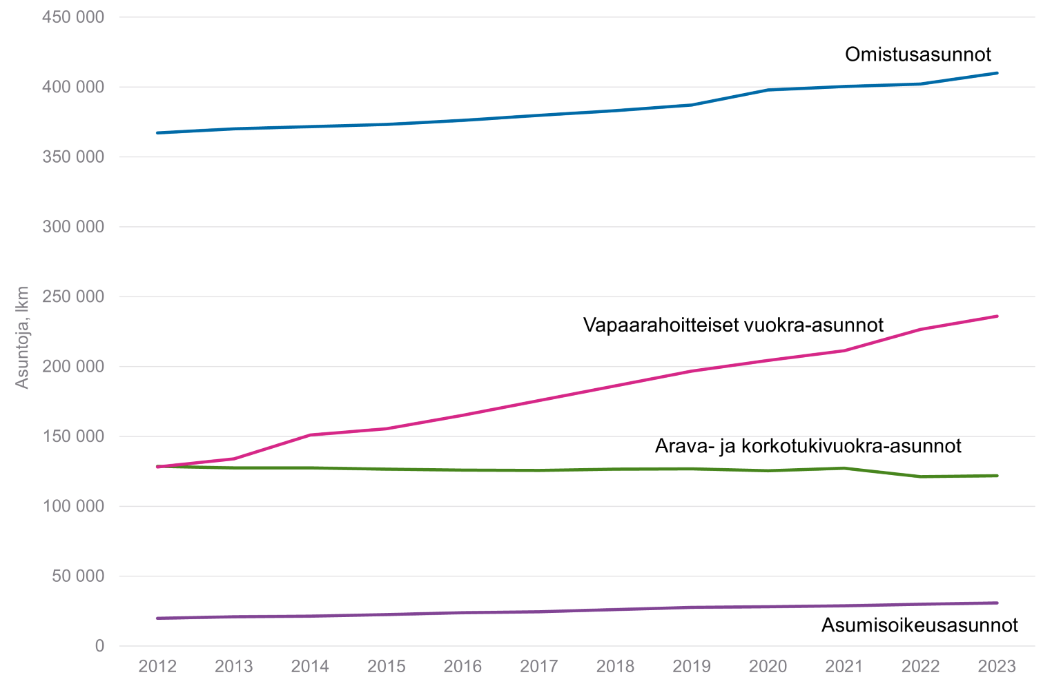 6. Helsingin seudun asuntokannan kehitys 2012–2023 hallintamuodoittain. Aineistolähde: Aluesarjat-tietokanta (Tilastokeskus/Helsingin kaupunkitieto).