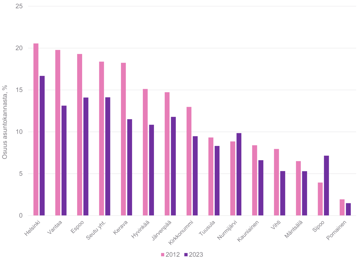 11. Arava- ja korkotukiasuntojen osuus kunnan asuntokannasta, vertailu vuosien 2012 ja 2023 välillä. Aineistolähde: Aluesarjat-tietokanta (Tilastokeskus/Helsingin kaupunkitieto).