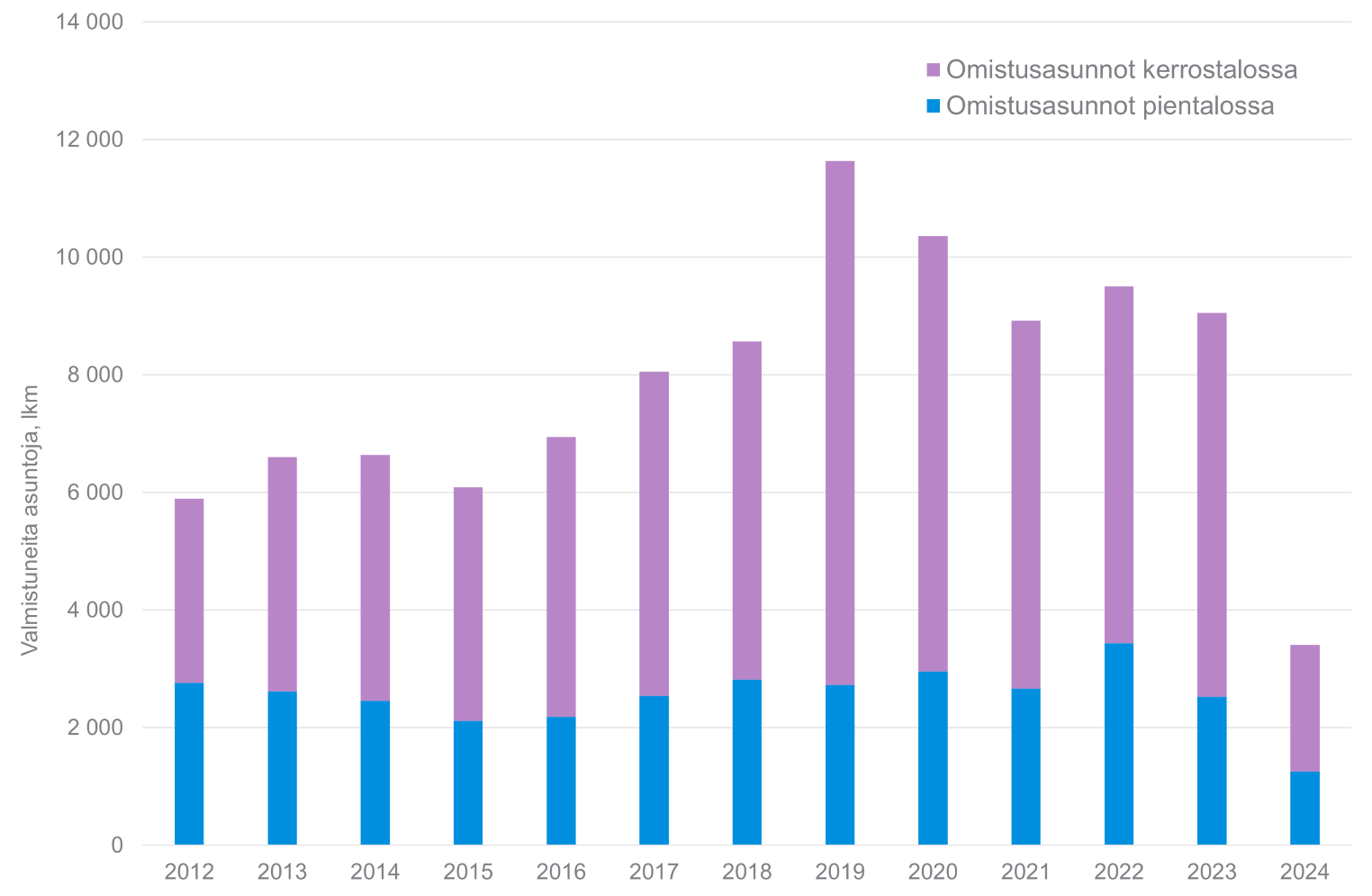 18. Helsingin seudulle 2012–2024 valmistuneet omistusasunnot talotyypin mukaan. Aineistolähde: HSY/MAL-seurannan tiedot (Tilastokeskus ja Helsingin seudun kunnat).