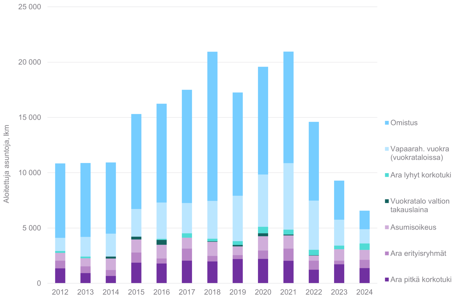 4. Asuntorakentamisen aloitukset Helsingin seudulla vuosina 2012–2024 hallintamuodon mukaan tarkasteltuna. Aineistolähde: HSY/MAL-seurannan tiedot (Tilastokeskus ja Helsingin seudun kunnat).