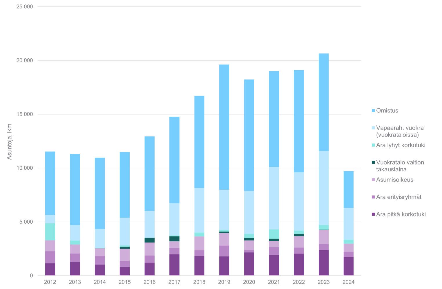 2. Helsingin seudulle vuosina 2012–2024 valmistuneet asunnot hallintamuodoittain. Aineistolähde: HSY/MAL-seurannan tiedot (Tilastokeskus ja Helsingin seudun kunnat).