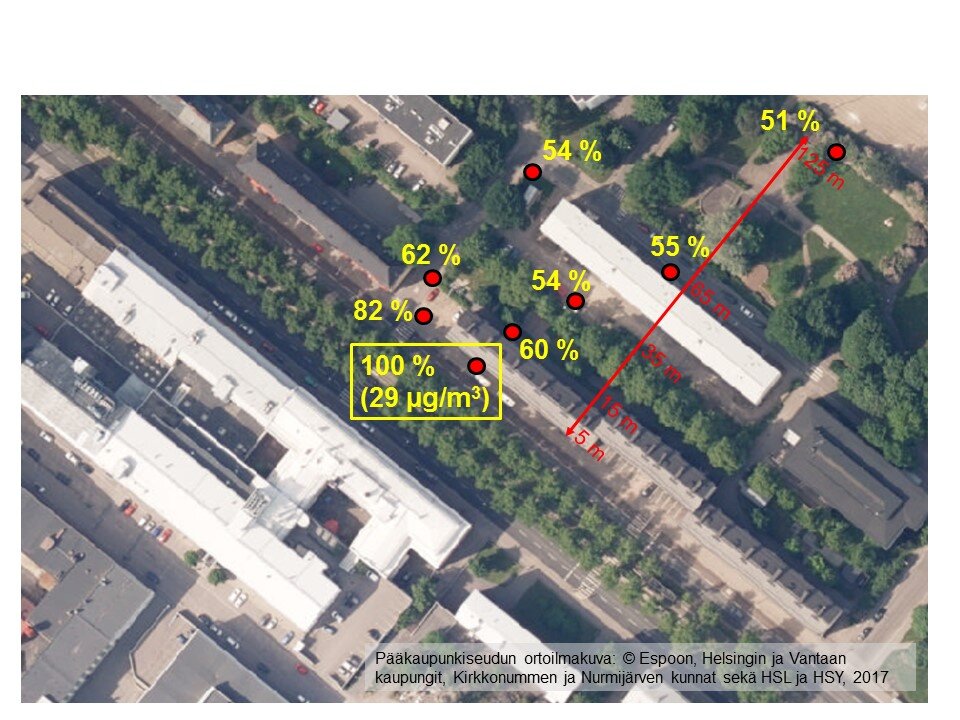 Nitrogen dioxide concentrations decrease with increased distance from the busy street.