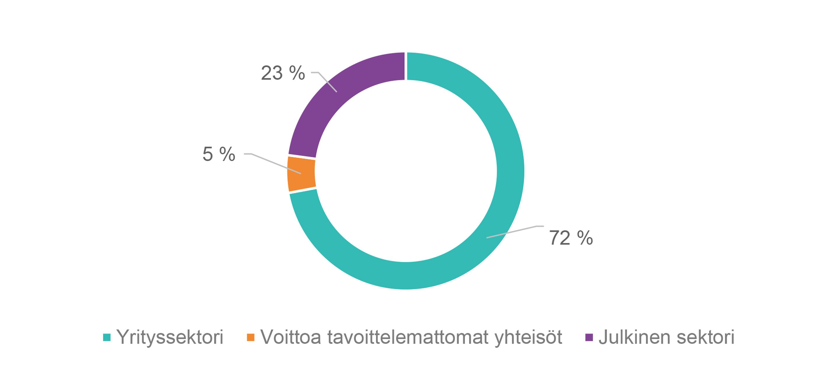 Tyopaikat-prosentteina_2880px.jpg