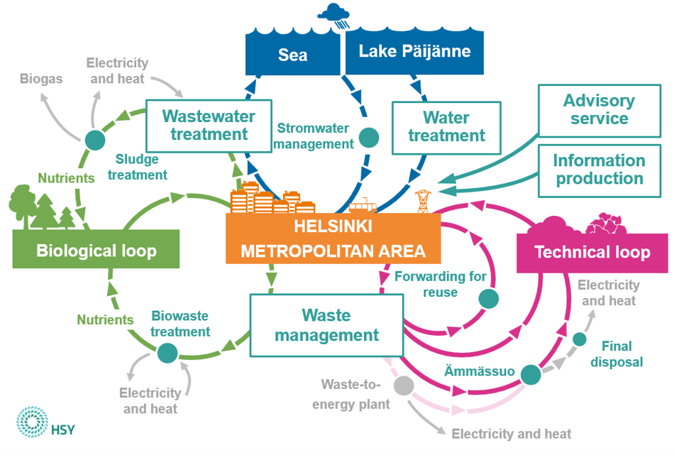 Infograph describing the acitivities of HSY in circular economy