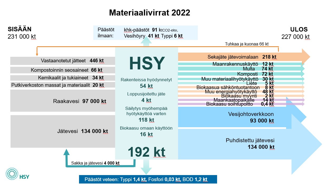 Kuvassa visualisoidaan HSYn materiaalivirtoja