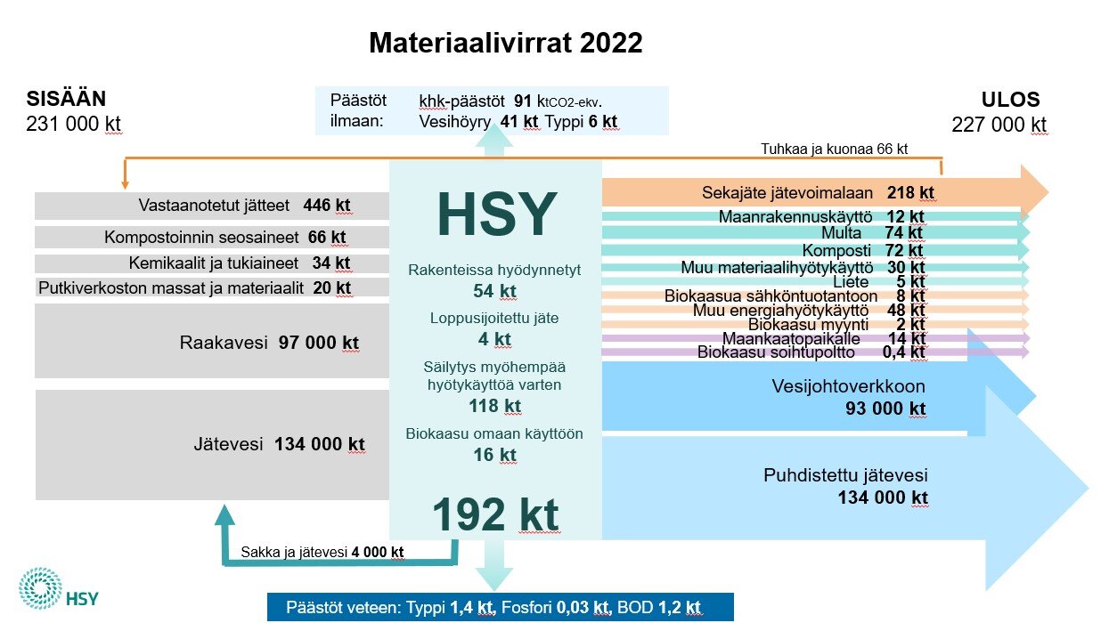 Kuvassa visualisoidaan HSYn materiaalivirtoja
